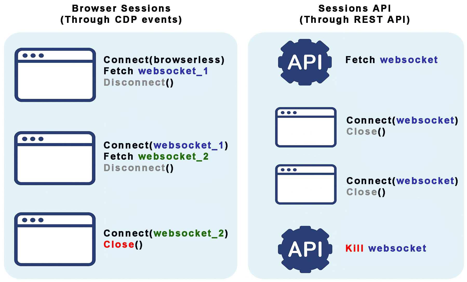 Sessions workflows