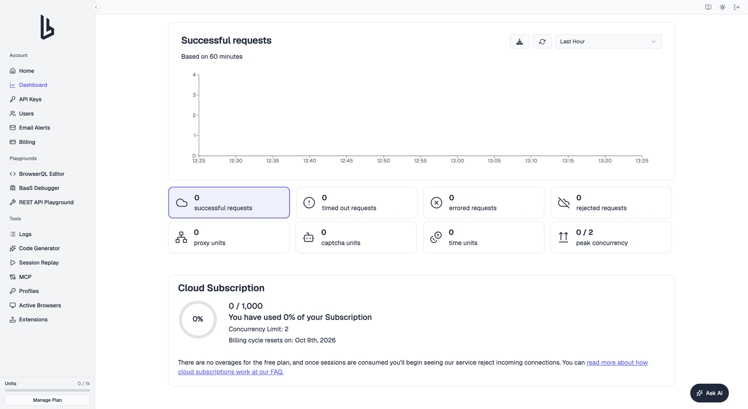 Dashboard page with the usage chart, status cards, and Cloud Subscription card